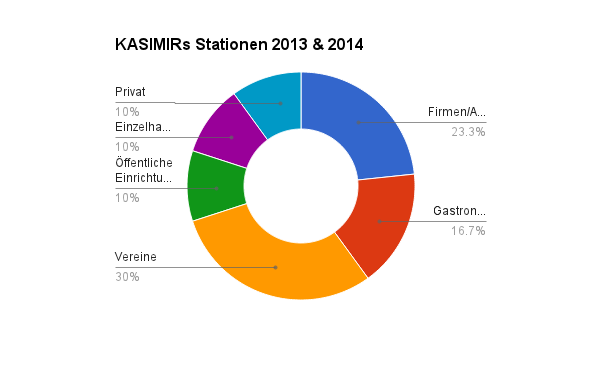 KASIMIRs Stationen nach Kategorie